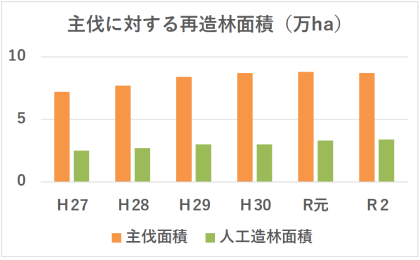 出典：「林野庁の再造林の促進施策について」